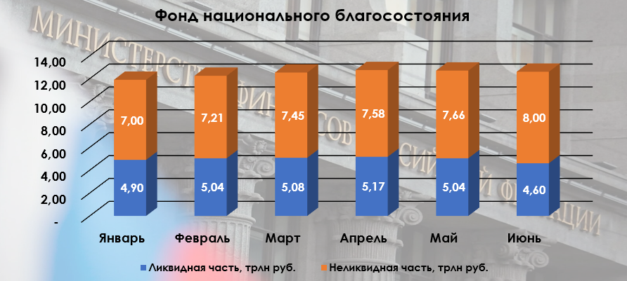 Объём ФНБ в июне продолжил своё сокращение. Ликвидная часть значительно просела из-за инвестиций, укрепления рубля и падение цены на золото - Моё, Политика, Фондовый рынок, Экономика, Инвестиции, Биржа, Финансы, Акции, Золото, Центральный банк РФ, Минфин, Дивиденды, Облигации, Рубль, Валюта, Сбербанк, Банк ВТБ, Аэрофлот, РЖД, Отчет, Санкции, Длиннопост