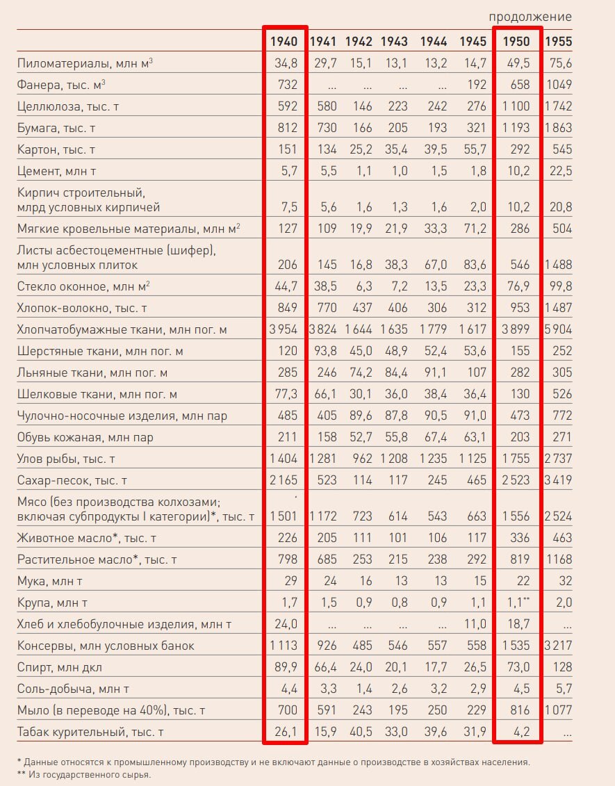 О темпах восстановления послевоенной экономики СССР - Великая Отечественная война, СССР, Плановая экономика, Telegram (ссылка), Длиннопост