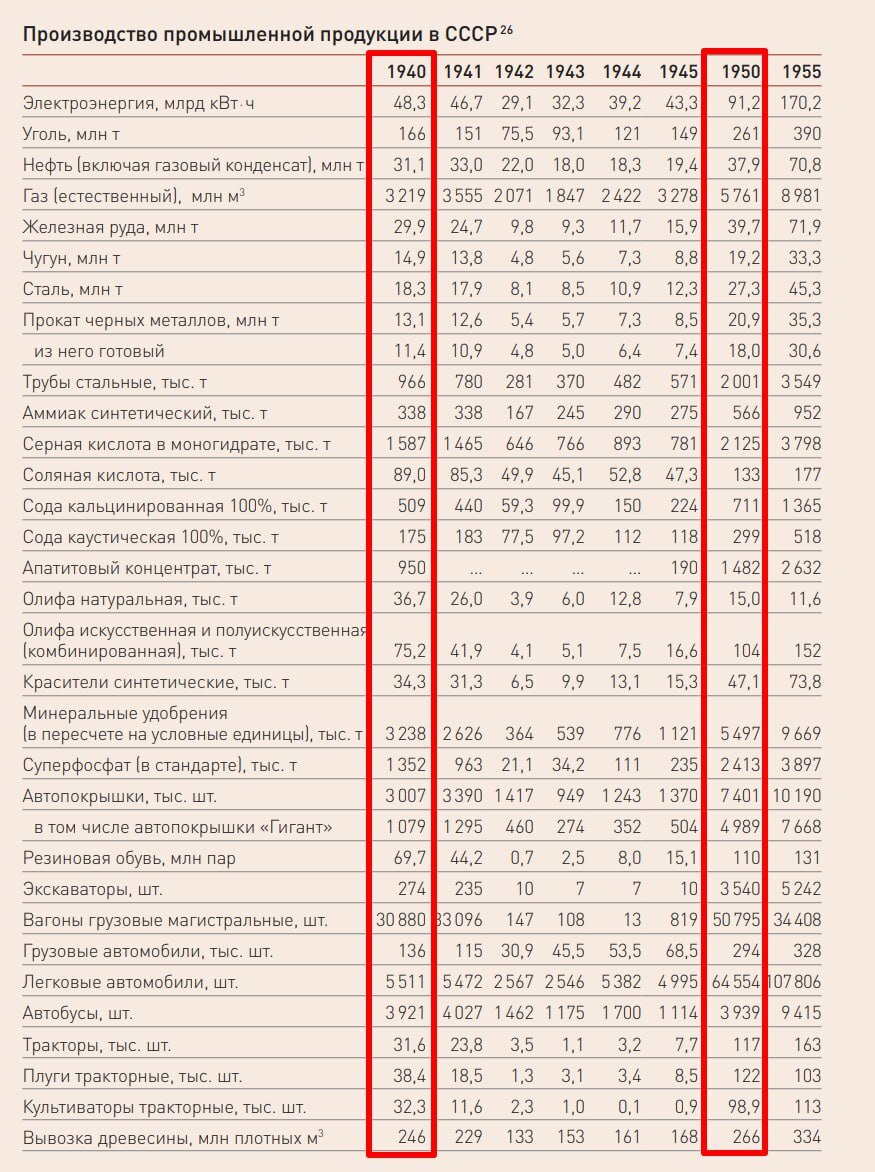 О темпах восстановления послевоенной экономики СССР - Великая Отечественная война, СССР, Плановая экономика, Telegram (ссылка), Длиннопост