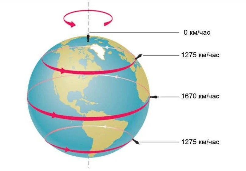 Why is it more convenient to launch spacecraft from spaceports near the equator? - Space, Technologies, Rocket launch, Equator, Cosmodrome, Rocket, Informative, Telegram (link)