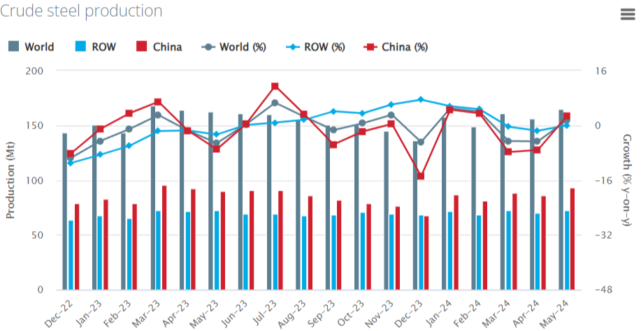 Global steel production finally turned positive in May 2024, helped by China. Production in Russia is in the red for the second month in a row - My, Politics, Stock market, Investments, Economy, Stock exchange, Finance, Stock, Fine, Tax, Sanctions, Dividend, Currency, China, Metallurgy, Bonds, Ruble, Chinese, India, Report, Russia, Longpost