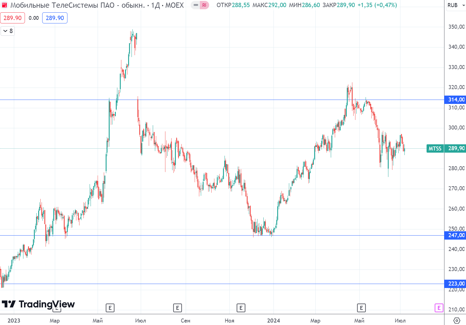 The most popular dividend stocks of July! Who has the biggest dividends? - My, Stock exchange, Stock market, Investments, Finance, Economy, Dividend, Trading, Currency, Central Bank of the Russian Federation, Ruble, A crisis, Stock, Investing in stocks, Longpost