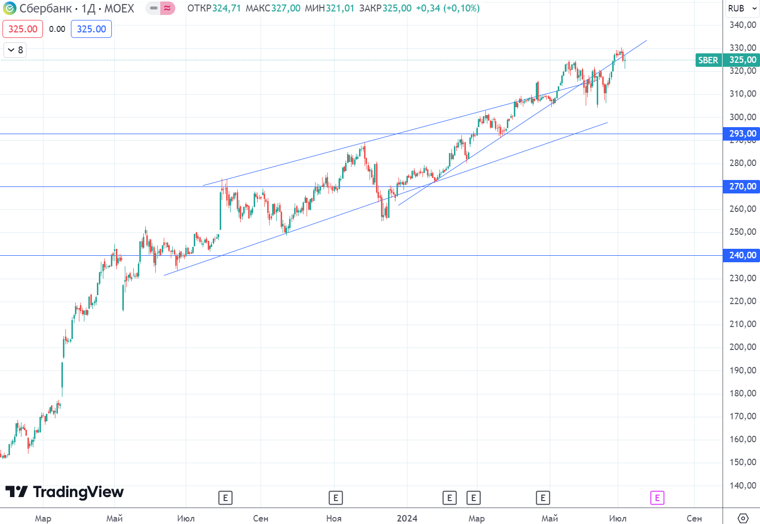 The most popular dividend stocks of July! Who has the biggest dividends? - My, Stock exchange, Stock market, Investments, Finance, Economy, Dividend, Trading, Currency, Central Bank of the Russian Federation, Ruble, A crisis, Stock, Investing in stocks, Longpost