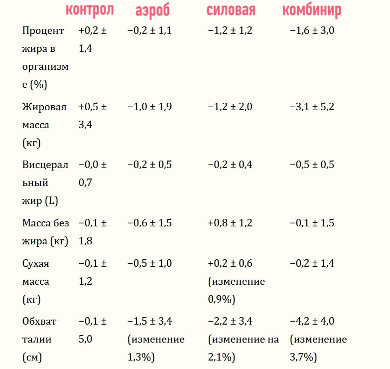 Как правильно худеть? Научное исследование - Моё, Фитнес, Спортзал, Бодибилдинг, Тренажерный зал, Бодибилдеры, Спина, Спортивные советы, Тренировка, Упражнения, Пресс, Мускулы, Спортивные девушки, ЗОЖ, Лишний вес, Тренер, Похудение, Длиннопост