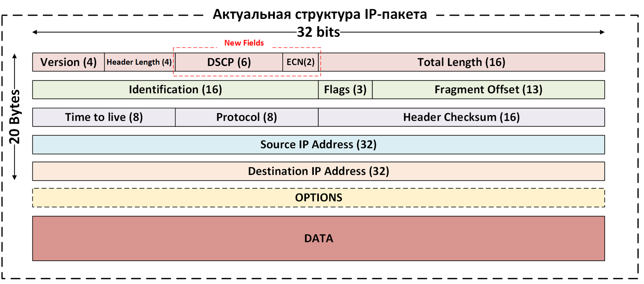 #004 IP-пакет и структура его заголовка - Моё, YouTube, Ip, Протокол, Сети, Компьютерные сети, Связь, Телеком, Данные, Системное администрирование, IT, Видео, Интернет, Сисадмин, Инженер, Длиннопост