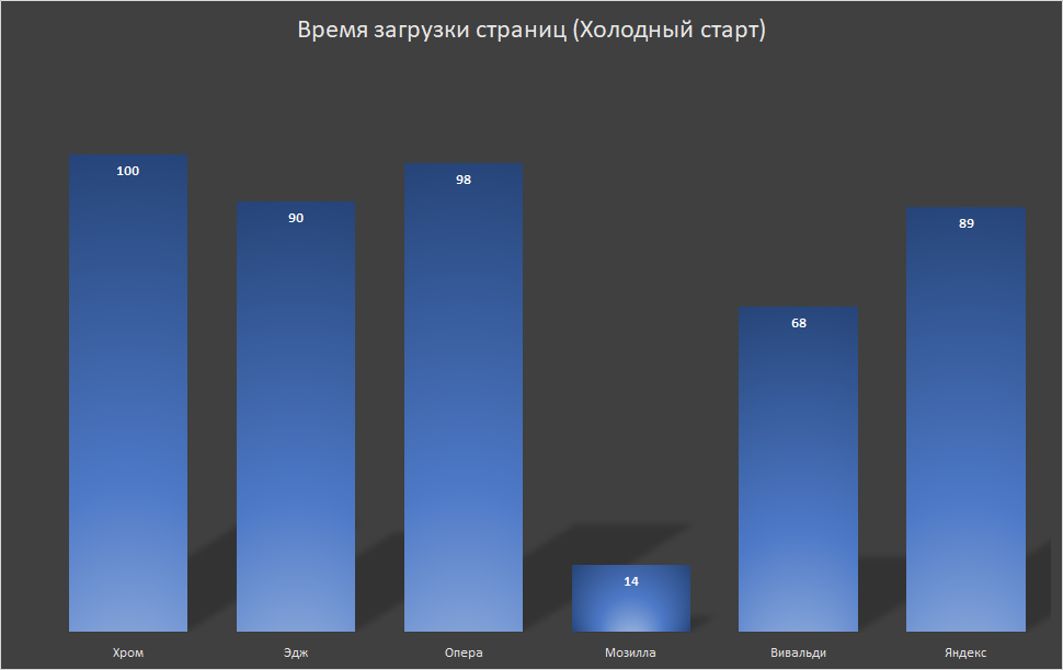 Как установить домашнюю страницу в разных браузерах?