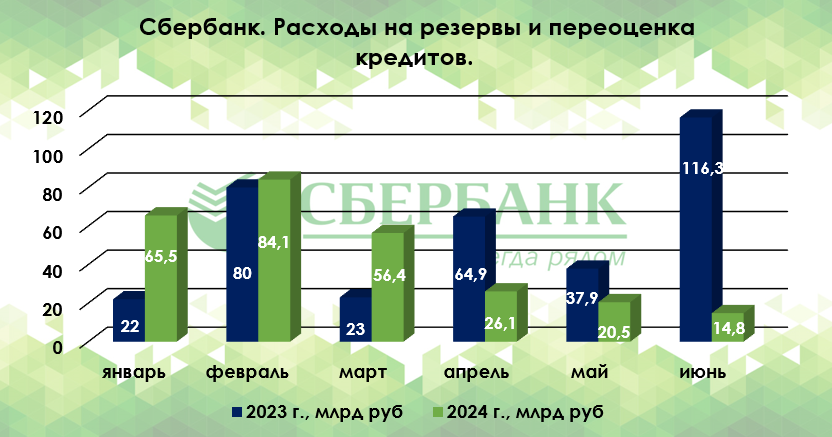 Сбер отчитался за июнь 2024г. — банк сокращает резервы рисуя прибыль выше 140 млрд, впереди повышение ставки/выплата дивиденда — это риск! - Моё, Инвестиции, Биржа, Экономика, Финансы, Банк, Сбербанк, Инфляция, Центральный банк РФ, Фондовый рынок, Кризис, Ключевая ставка, Рубль, Облигации, Дивиденды, Санкции, Акции, Отчет, Рост цен, Политика, Длиннопост