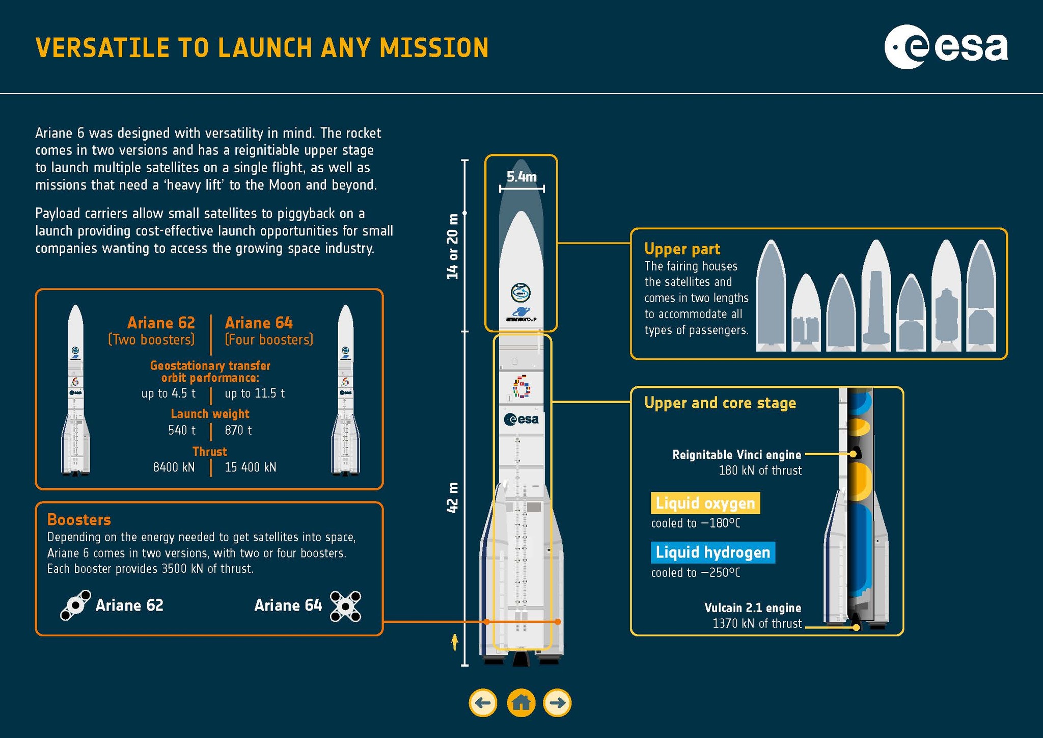 Инфографика миссии Ariane 6 - Космонавтика, Запуск ракеты, Ракета, Технологии, Esa, Ariane 6, Длиннопост