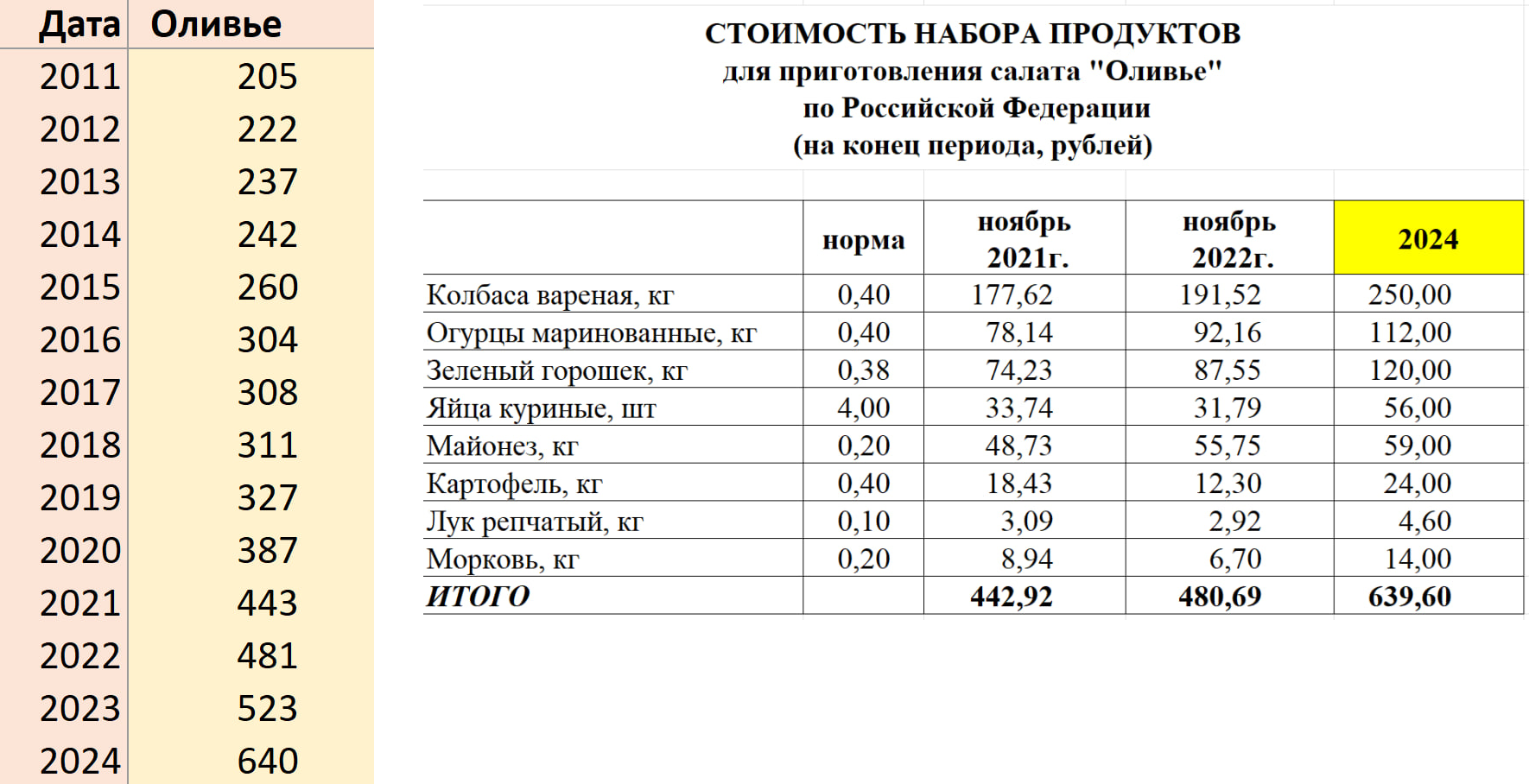 Индекс Оливье - Инфляция, Рост цен, Рубль, Отчет