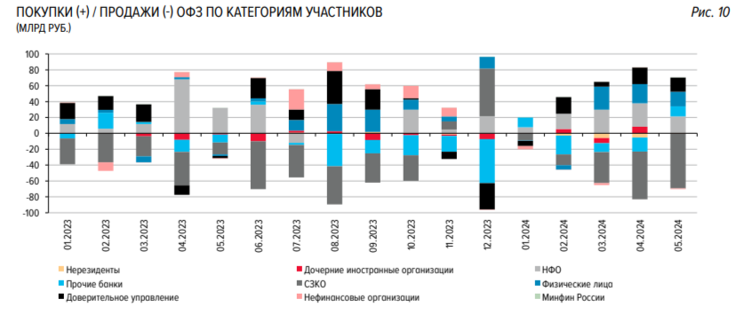 Ministry of Finance auctions - we record stabilization of demand due to the floater, but profitability is still growing in anticipation of a likely rate increase - My, Stock market, Investments, Finance, Economy, Stock exchange, Politics, Central Bank of the Russian Federation, Bonds, Ministry of Finance, Elvira Nabiullina, Inflation, Key rate, Bank, A crisis, Sanctions, Ruble, Contribution, Budget, Report, Longpost