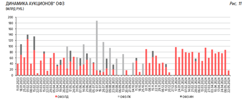 Ministry of Finance auctions - we record stabilization of demand due to the floater, but profitability is still growing in anticipation of a likely rate increase - My, Stock market, Investments, Finance, Economy, Stock exchange, Politics, Central Bank of the Russian Federation, Bonds, Ministry of Finance, Elvira Nabiullina, Inflation, Key rate, Bank, A crisis, Sanctions, Ruble, Contribution, Budget, Report, Longpost