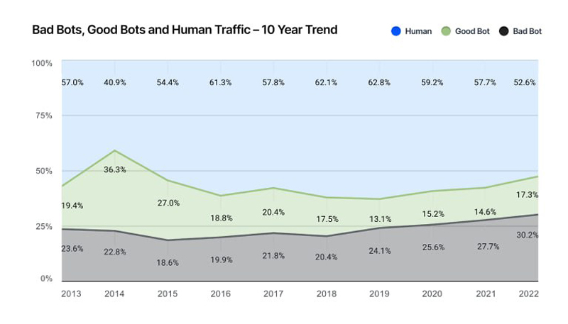 Internet without people - IT, Information Security, Hackers, Bots, Artificial Intelligence, Spam, Parsing