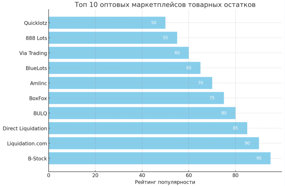 Топ 10 маркетплейсов по продаже товарных остатков, излишков - Моё, Стартап, Торговля, Предпринимательство, Продажа, Бизнес, Маркетплейс, Ozon, Малый бизнес, Клиенты, Рынок, Яндекс Маркет, Маркетинг, Длиннопост