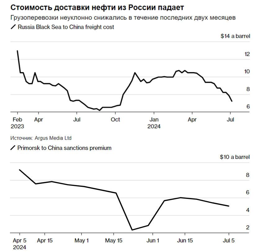 Что сейчас происходит с ценами на нефть и как на это реагировать инвестору