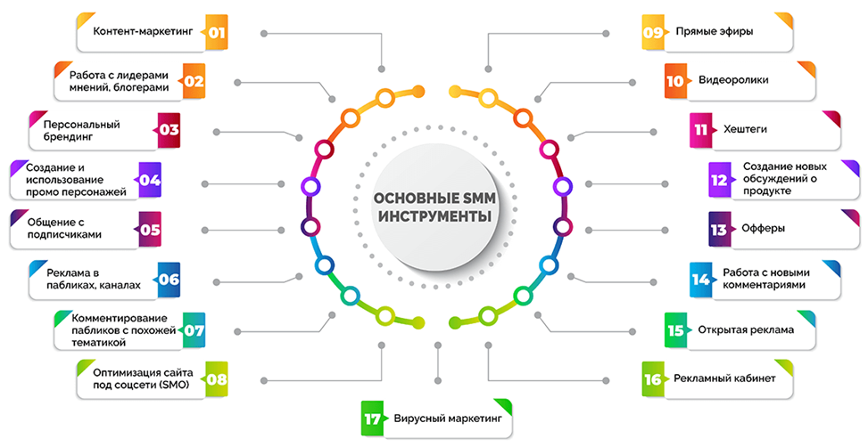 Emphases in promoting a startup. Where to start promoting - Development of, Business, Programming, Promotion, Development, Marketing, Startup, Investments, Content, SEO, SMM, Longpost, Small business