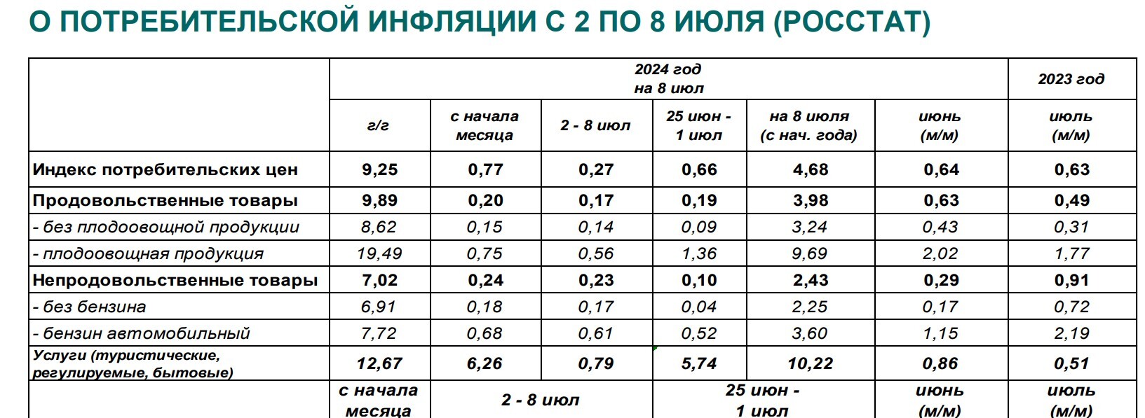 Annual inflation in Russia tends to 10% - My, Politics, Economy, A crisis, news, Russia, Rise in prices, Inflation, Ruble, Sanctions, Central Bank of the Russian Federation, Tax, Currency, Credit, Meat, Officials, Report, Longpost