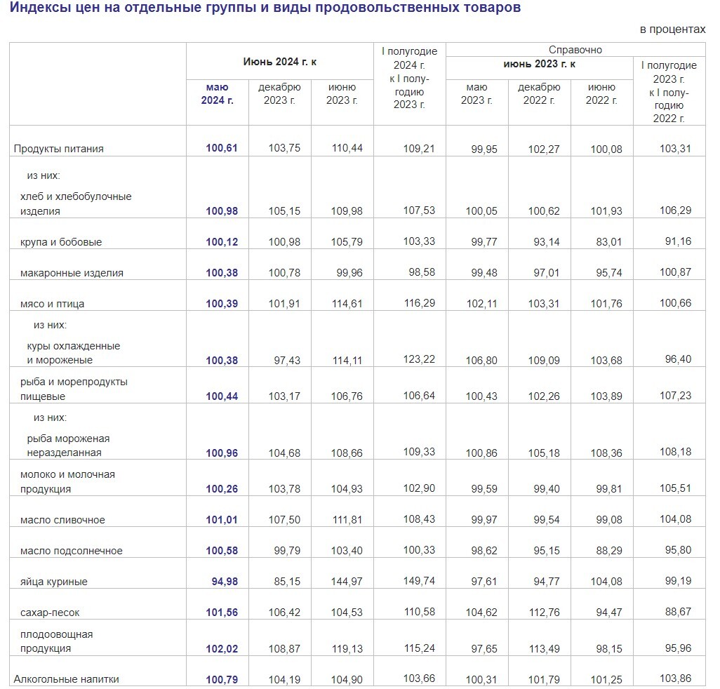 Annual inflation in Russia tends to 10% - My, Politics, Economy, A crisis, news, Russia, Rise in prices, Inflation, Ruble, Sanctions, Central Bank of the Russian Federation, Tax, Currency, Credit, Meat, Officials, Report, Longpost