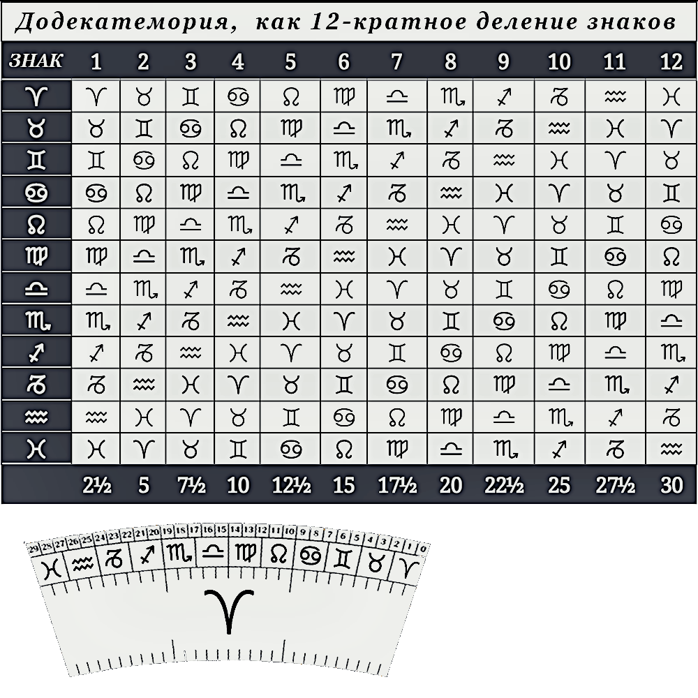 Додекатемории: микрозодиак и его значение в астрологии - Луна, Психология, Астрология, Длиннопост