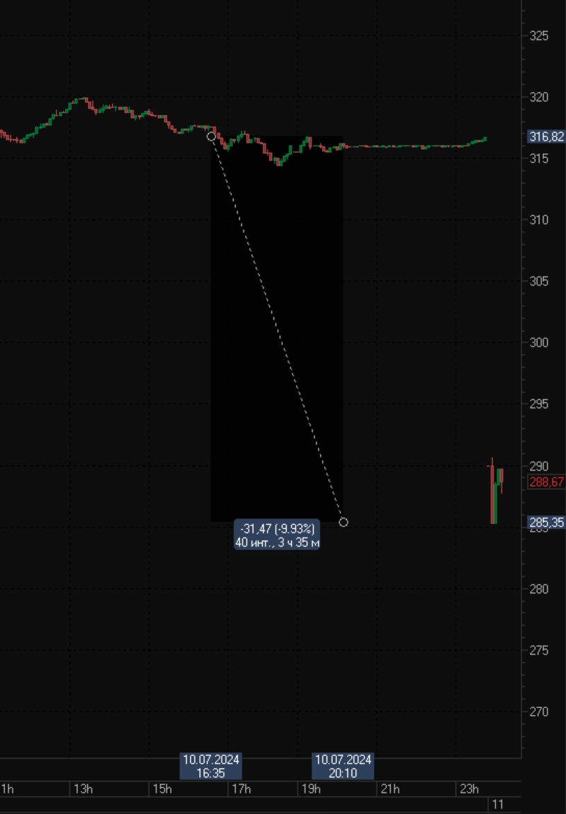 Statistics, charts, news - 07/12/2024 - Russia, which we lost. How was it? - My, Finance, Politics, Economy, news, Stock exchange, Trading, Central Bank of the Russian Federation, Sberbank, Aeroflot, Propaganda, Dividend, Brands, Russia, Longpost