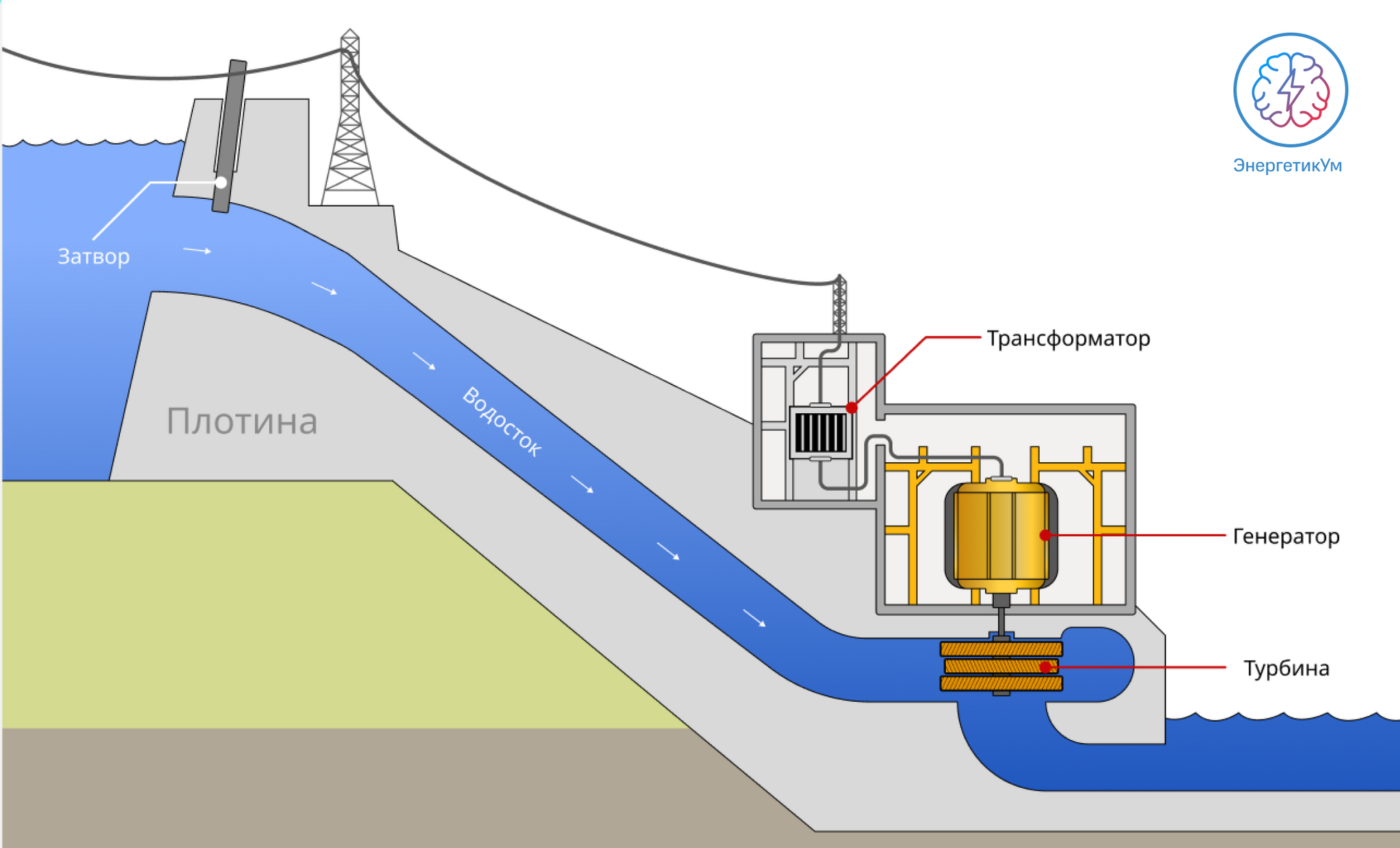 How does a hydroelectric power plant work? - Energy (energy production), Hydroelectric power station, Hydroelectric power plant, Hydropower, Energy, How is it done, Technics, Technologies