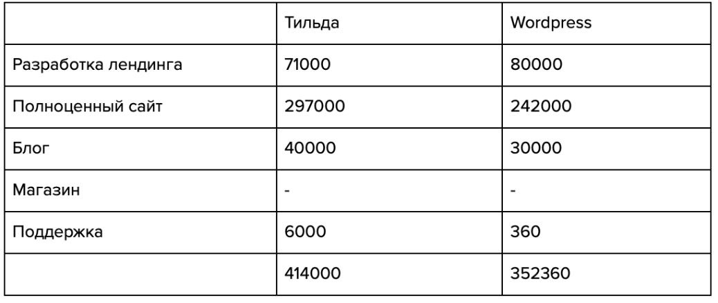 Cost Tilda vs Wordpress: 1 year of development and support - My, Design, Web design, Site, Freelance, Designer, Program, Creative, Marketing, Business, Landing page, Video, Soundless, Longpost