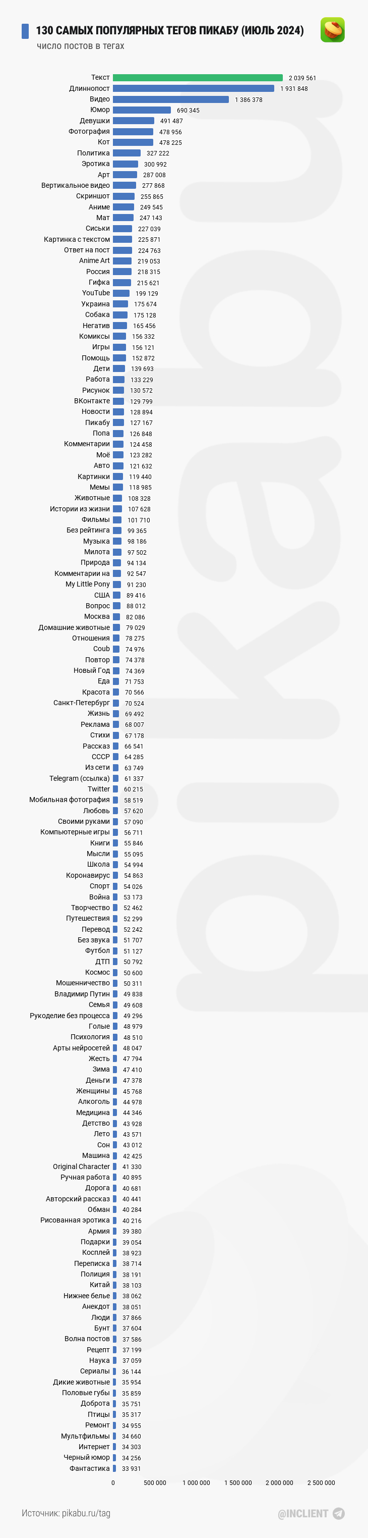 Самые популярные теги на Пикабу (июль 2024) - Моё, Пикабу, Статистика, Картинка с текстом, Посты на Пикабу, Длиннопост, Теги