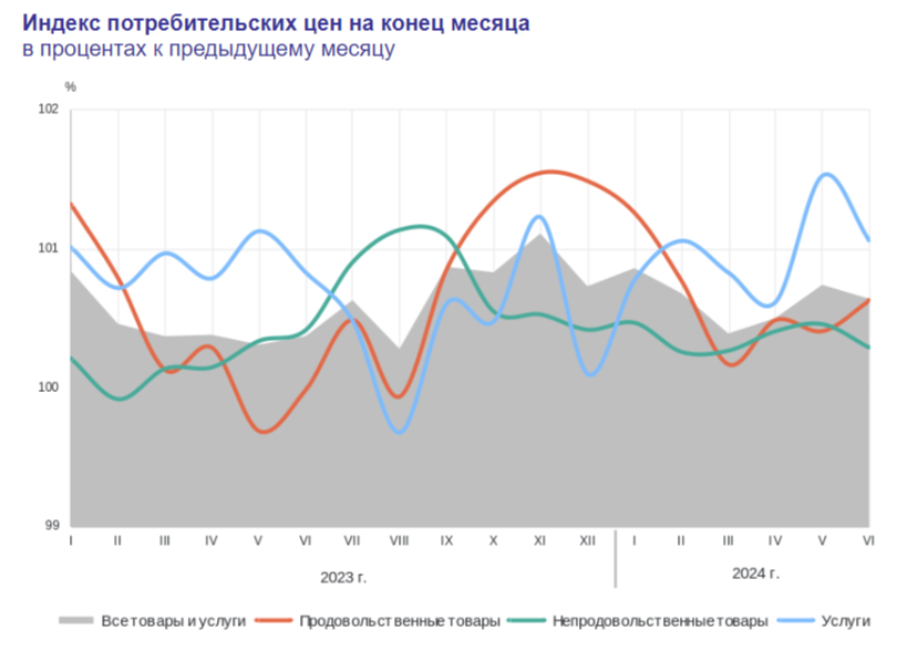 Инфляционная спираль в начале июля продолжает раскручиваться, на топливном рынке намечается кризис, похоже, повышать ставку придётся шоково - Моё, Фондовый рынок, Инвестиции, Биржа, Экономика, Финансы, Инфляция, Акции, Валюта, Центральный банк РФ, Сбербанк, Ипотека, Кредит, Нефть, Рубль, Кризис, Доллары, Отчет, Рост цен, Санкции, Политика, Длиннопост