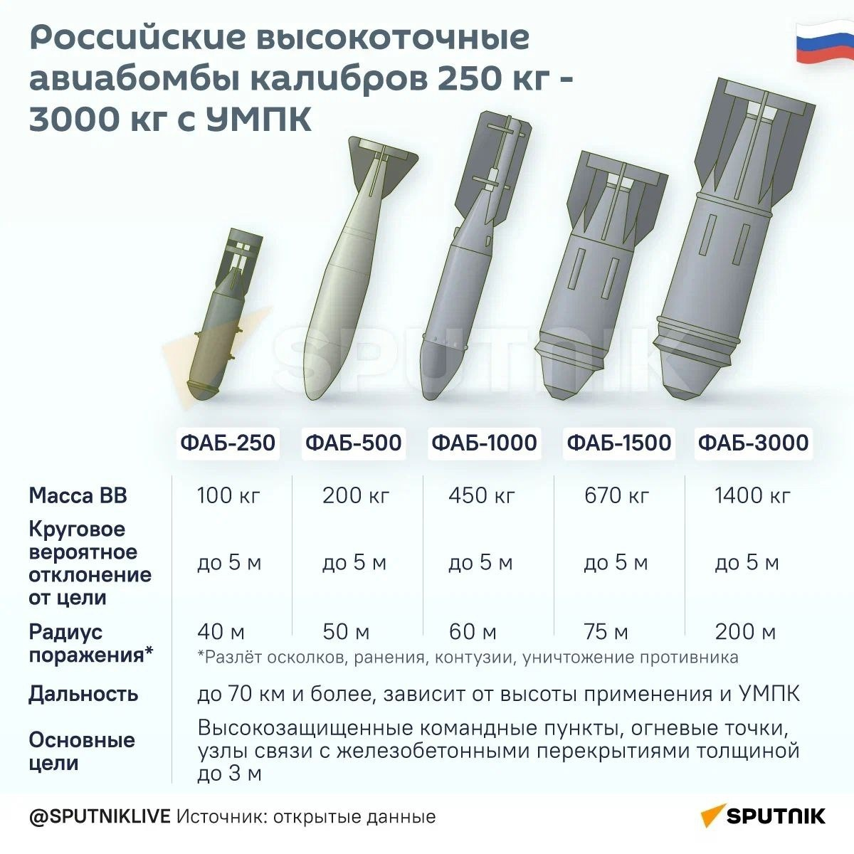 Полёт ФАБ-3000 с УМПК и объективный контроль цели от МО РФ - Новости, Политика, Спецоперация, Су-34, Авиация, Видео, Видео вк, ВКонтакте (ссылка), Длиннопост