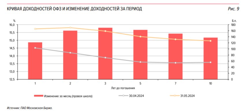 Auctions of the Ministry of Finance are held at the expense of the floater, but the proceeds are ridiculous, the ministry refuses to give a premium for issues. RGBI dripping 2 bottom - My, Stock market, Investments, Finance, Economy, Stock exchange, Politics, Bonds, Bank, Trading, Central Bank of the Russian Federation, Budget, Sanctions, A crisis, Inflation, Ministry of Finance, Key rate, Ruble, Longpost