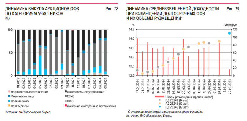 Auctions of the Ministry of Finance are held at the expense of the floater, but the proceeds are ridiculous, the ministry refuses to give a premium for issues. RGBI dripping 2 bottom - My, Stock market, Investments, Finance, Economy, Stock exchange, Politics, Bonds, Bank, Trading, Central Bank of the Russian Federation, Budget, Sanctions, A crisis, Inflation, Ministry of Finance, Key rate, Ruble, Longpost