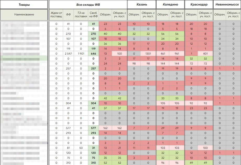 Useful tables for working on Wildberries - My, Yandex Market, Marketplace, Ozon, Megamarket, Wildberries, Advertising