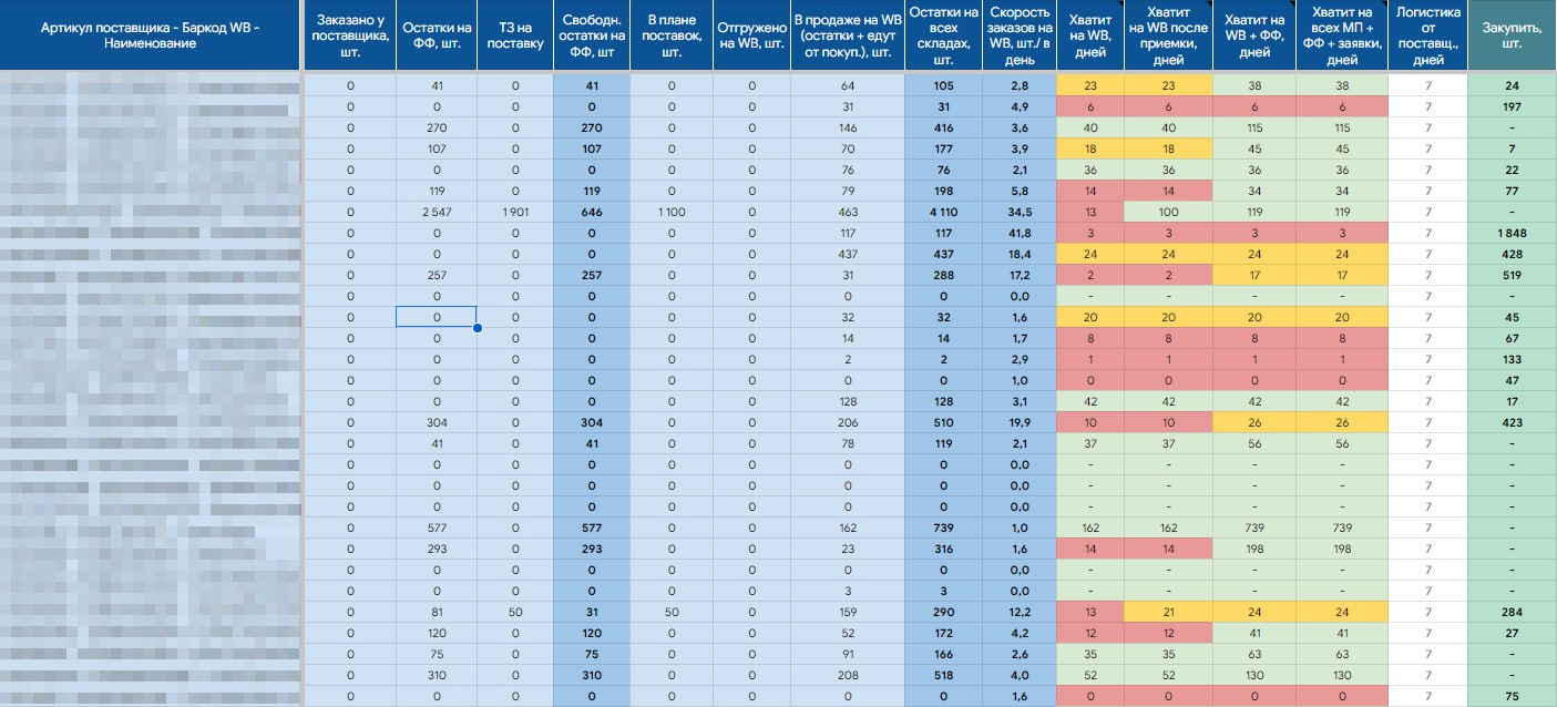 Useful tables for working on Wildberries - My, Yandex Market, Marketplace, Ozon, Megamarket, Wildberries, Advertising