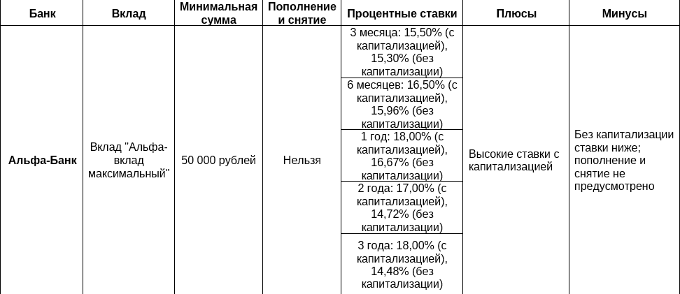 Сравнение условий вкладов в ведущих банках России - Моё, Деньги, Финансы, Бизнес, Банк, Т-банк, Альфа-Банк, Газпромбанк, Банк ВТБ, Сбербанк, Вклад, Длиннопост