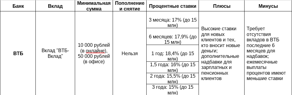 Сравнение условий вкладов в ведущих банках России - Моё, Деньги, Финансы, Бизнес, Банк, Т-банк, Альфа-Банк, Газпромбанк, Банк ВТБ, Сбербанк, Вклад, Длиннопост