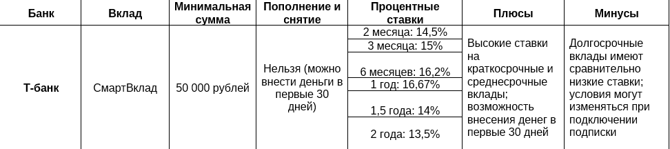 Сравнение условий вкладов в ведущих банках России - Моё, Деньги, Финансы, Бизнес, Банк, Т-банк, Альфа-Банк, Газпромбанк, Банк ВТБ, Сбербанк, Вклад, Длиннопост