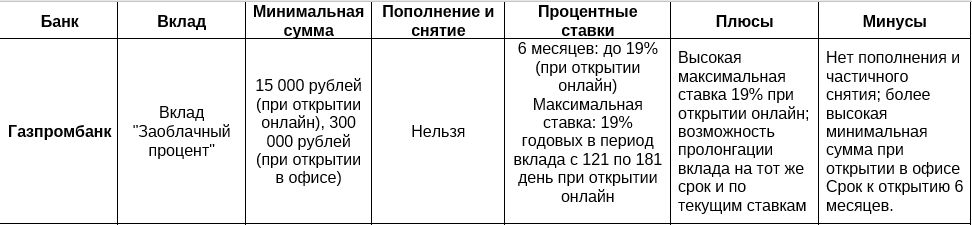 Сравнение условий вкладов в ведущих банках России - Моё, Деньги, Финансы, Бизнес, Банк, Т-банк, Альфа-Банк, Газпромбанк, Банк ВТБ, Сбербанк, Вклад, Длиннопост