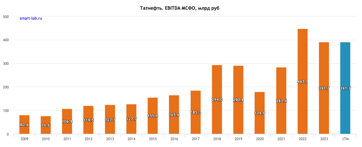 Holy Random of July. TATNP - dividend preferred shares of Tatneft - My, Investing in stocks, Stock market, Investments, Stock exchange, Tatneft, Dividend, Longpost