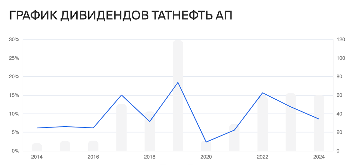 Holy Random of July. TATNP - dividend preferred shares of Tatneft - My, Investing in stocks, Stock market, Investments, Stock exchange, Tatneft, Dividend, Longpost