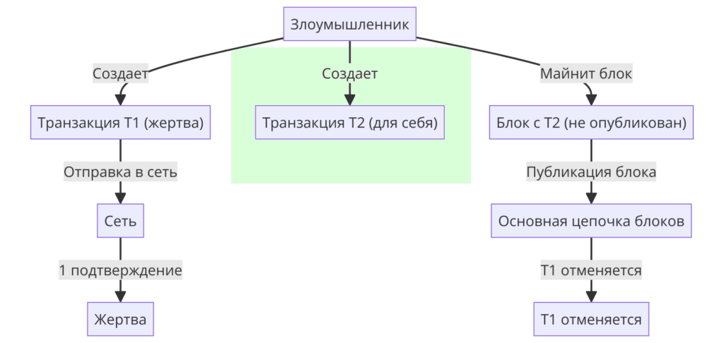 Vector76 Attack: исследование и предотвращение угроз для сети Биткоин детальный криптоанализ на основе реальных данных - Биткоины, Криптовалюта, Арбитраж криптовалюты, Заработок в интернете, Заработок, Видео, YouTube, Гифка, Telegram (ссылка), Яндекс Дзен (ссылка), YouTube (ссылка), Длиннопост, Моё