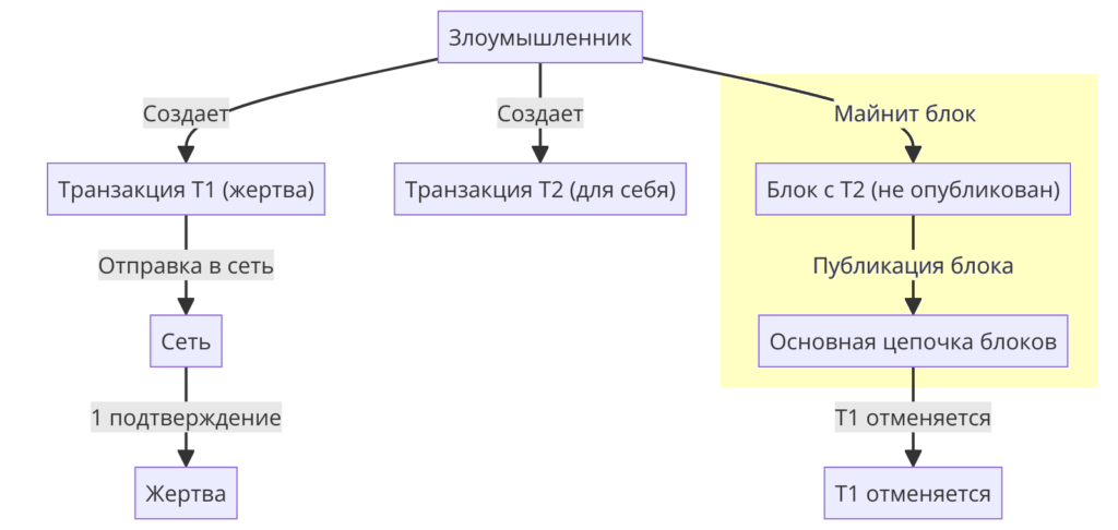 Vector76 Attack: исследование и предотвращение угроз для сети Биткоин детальный криптоанализ на основе реальных данных - Биткоины, Криптовалюта, Арбитраж криптовалюты, Заработок в интернете, Заработок, Видео, YouTube, Гифка, Telegram (ссылка), Яндекс Дзен (ссылка), YouTube (ссылка), Длиннопост, Моё