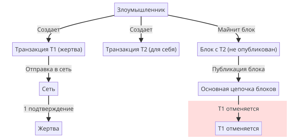 Vector76 Attack: исследование и предотвращение угроз для сети Биткоин детальный криптоанализ на основе реальных данных - Биткоины, Криптовалюта, Арбитраж криптовалюты, Заработок в интернете, Заработок, Видео, YouTube, Гифка, Telegram (ссылка), Яндекс Дзен (ссылка), YouTube (ссылка), Длиннопост, Моё