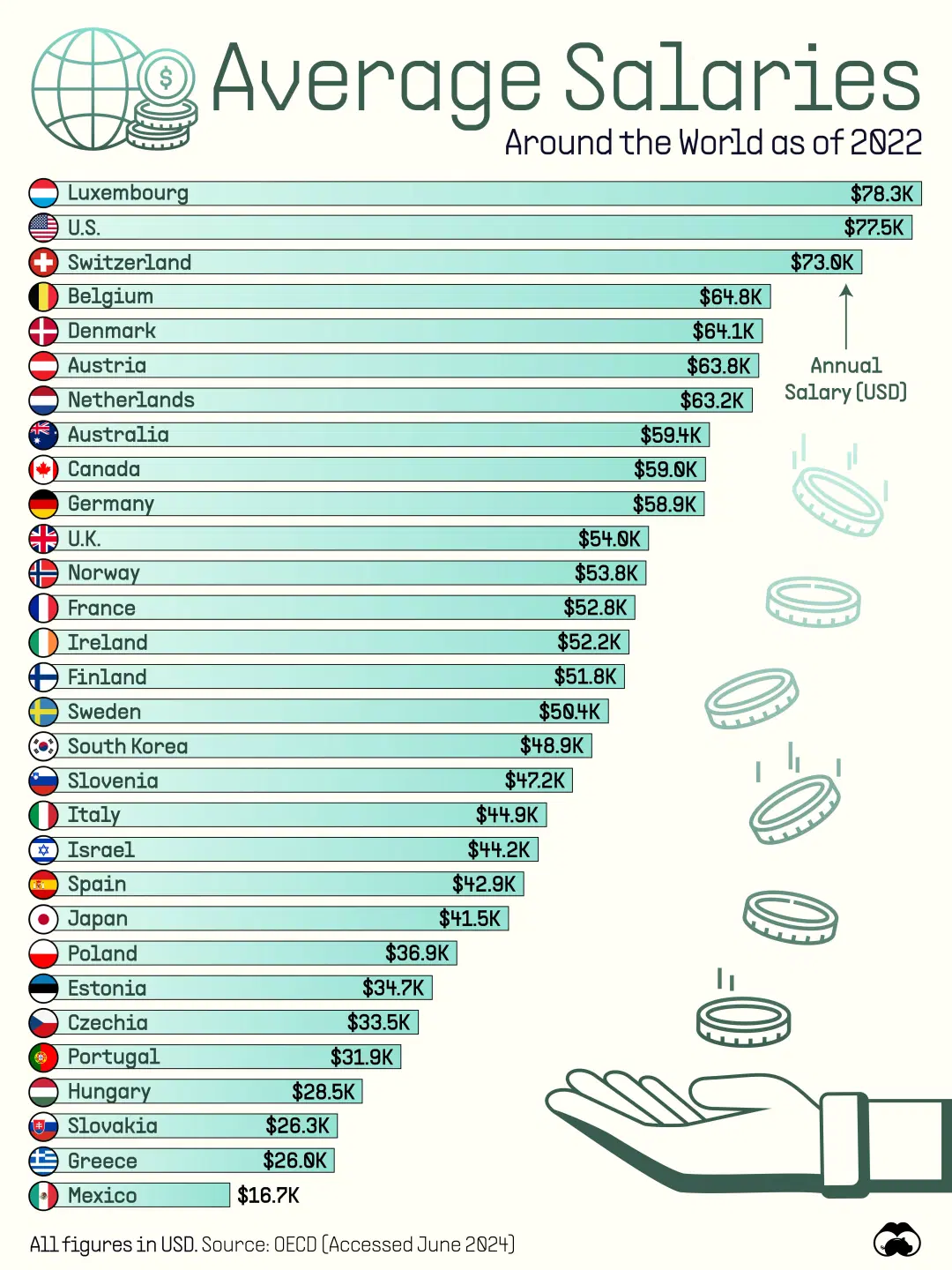 Average annual salaries in OECD countries - My, A crisis, Investments