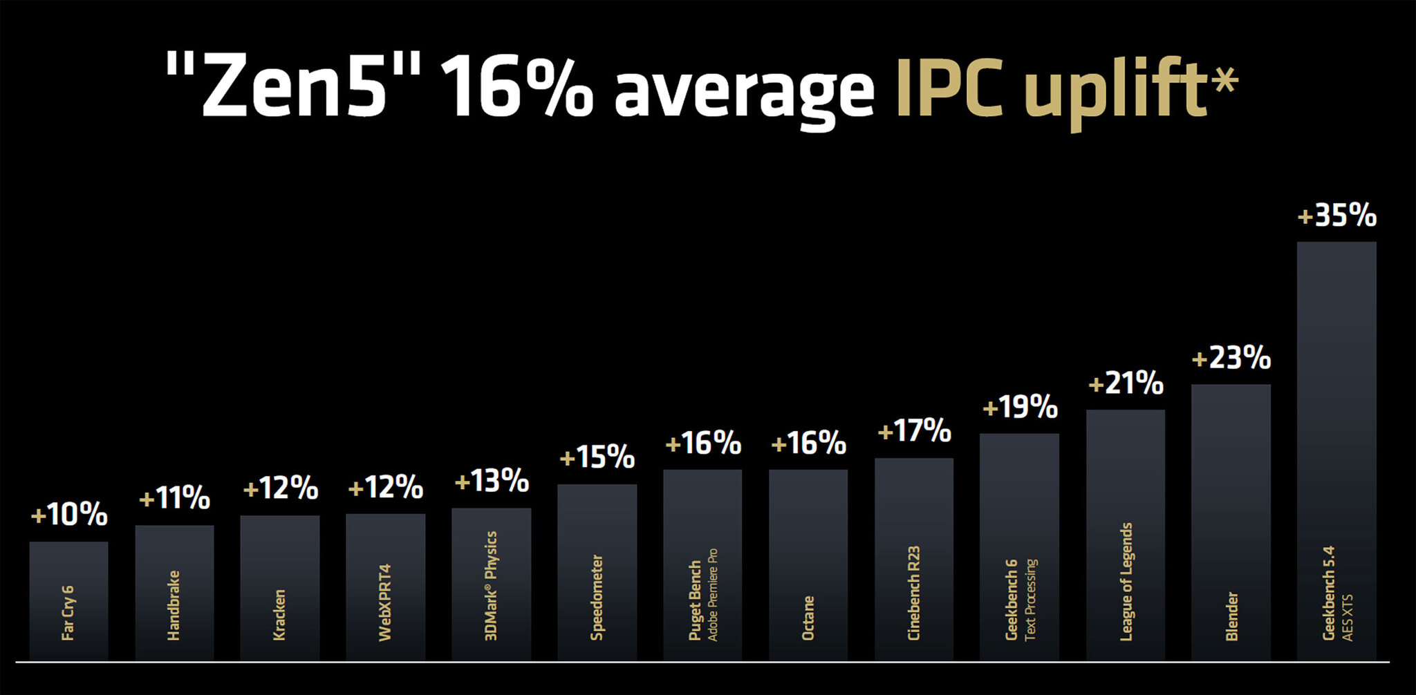 AMD shares details on Ryzen 9000 architecture - higher IPC, AVX-512 support and more - Gaming PC, Electronics, Computer hardware, Computer, CPU, AMD, AMD ryzen, Innovations, Technologies, Presentation, Inside, Longpost