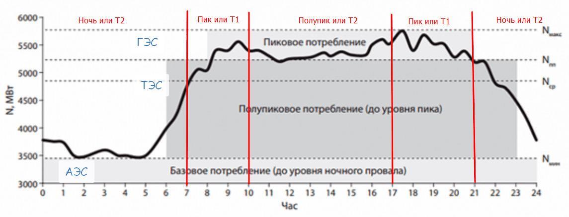 Дешёвое электричество ! Или с чем его едят… - Моё, Образование, ГЭС, Электричество, Длинное, Учеба, Длиннопост