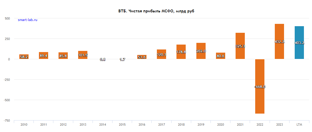 How VTB went to success - My, Stock market, Economy, VTB Bank, Sberbank, Longpost