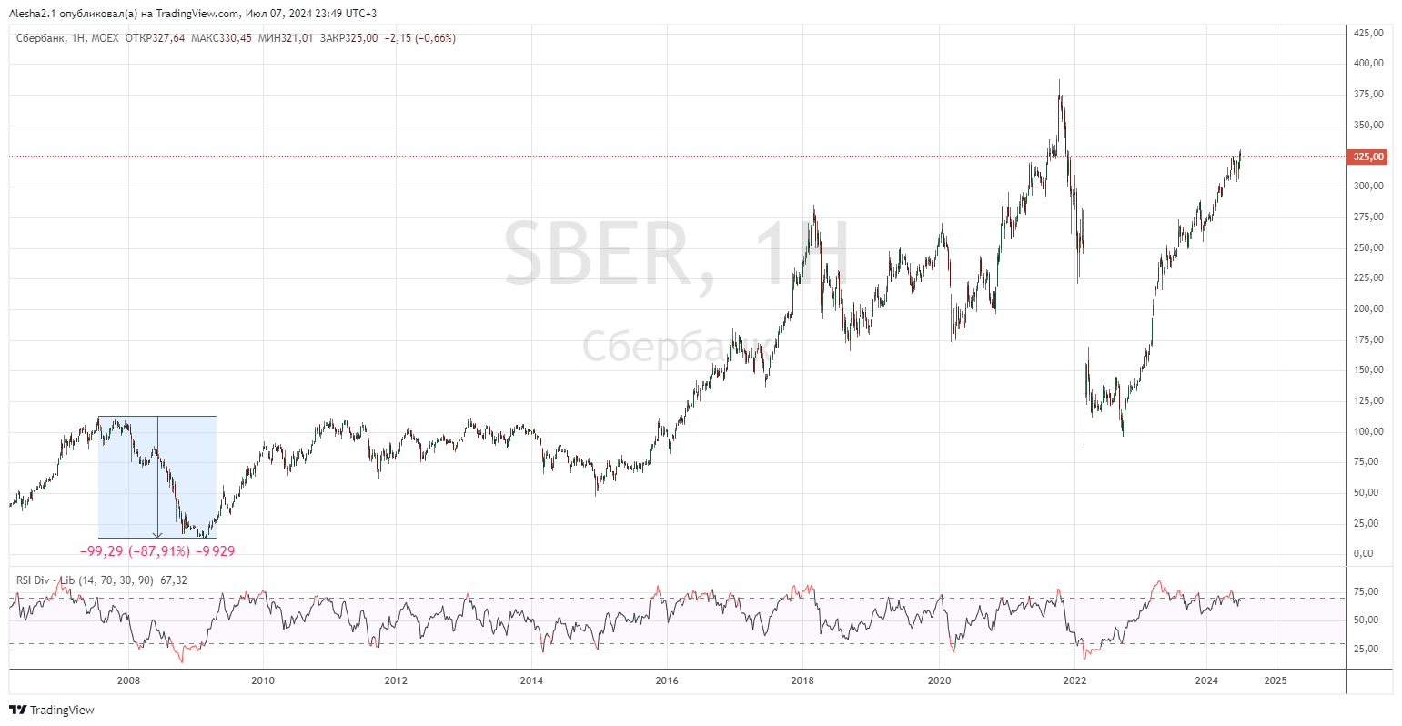 How VTB went to success - My, Stock market, Economy, VTB Bank, Sberbank, Longpost