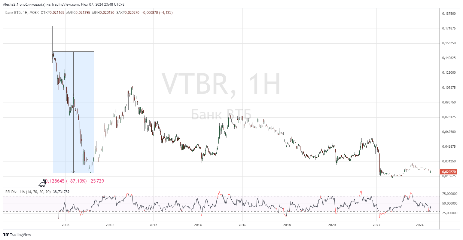 How VTB went to success - My, Stock market, Economy, VTB Bank, Sberbank, Longpost