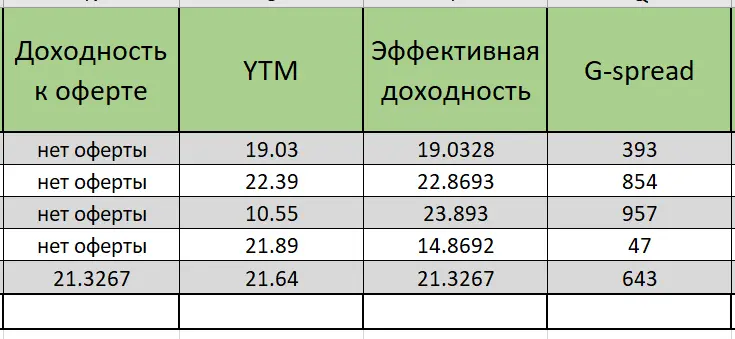 Maintaining a bond portfolio in Excel and Google spreadsheets linked to the Moscow Exchange API - Bonds, Microsoft Excel, Money, Telegram (link), Yandex Zen (link), Longpost