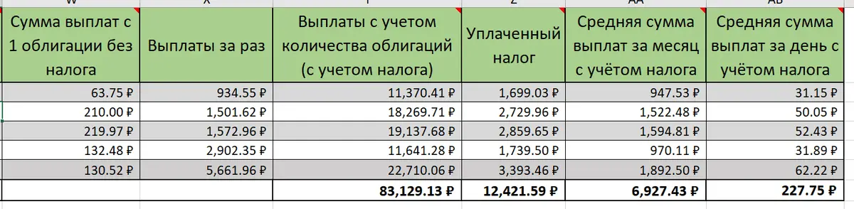 Maintaining a bond portfolio in Excel and Google spreadsheets linked to the Moscow Exchange API - Bonds, Microsoft Excel, Money, Telegram (link), Yandex Zen (link), Longpost