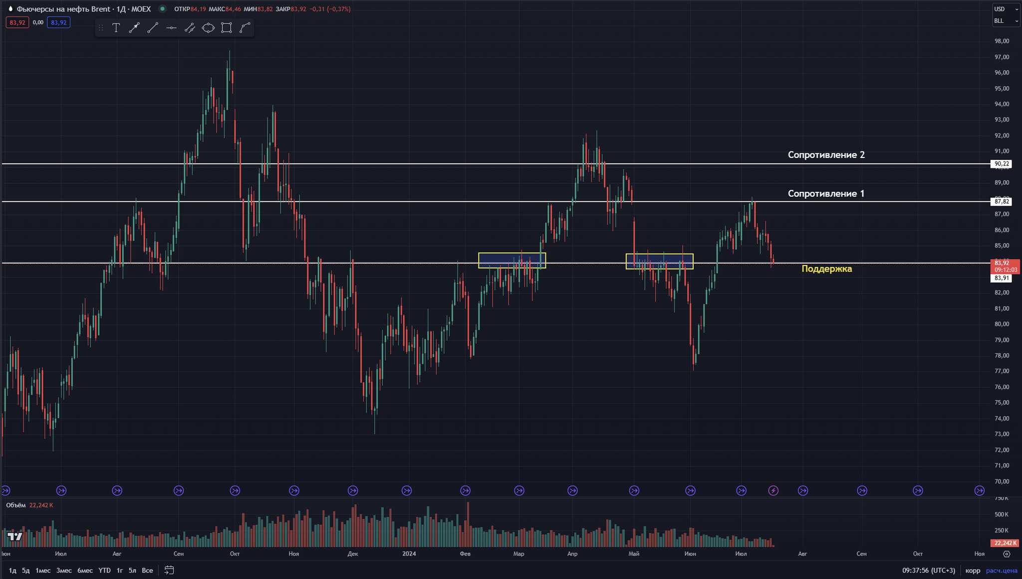 Oil on support - My, Stock exchange, Stock market, Investments, Stock, Trading